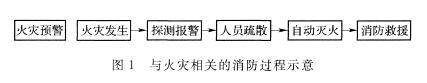 消防火災(zāi)自動(dòng)報(bào)警系統(tǒng)形式的選擇和設(shè)計(jì)要求(圖1)